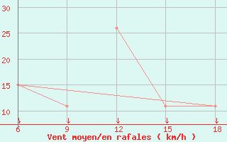 Courbe de la force du vent pour Bouira