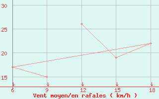 Courbe de la force du vent pour Passo Dei Giovi