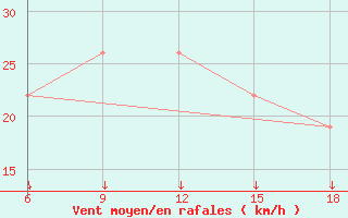 Courbe de la force du vent pour Passo Dei Giovi