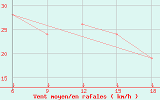 Courbe de la force du vent pour Passo Dei Giovi