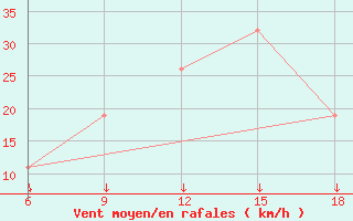 Courbe de la force du vent pour Passo Dei Giovi