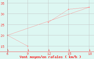 Courbe de la force du vent pour Passo Dei Giovi