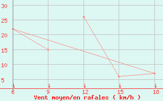 Courbe de la force du vent pour Passo Dei Giovi