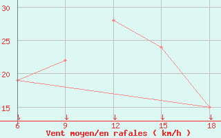 Courbe de la force du vent pour Passo Dei Giovi