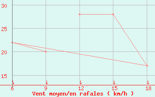 Courbe de la force du vent pour Passo Dei Giovi