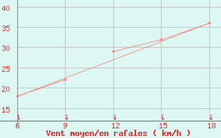 Courbe de la force du vent pour Svenska Hogarna