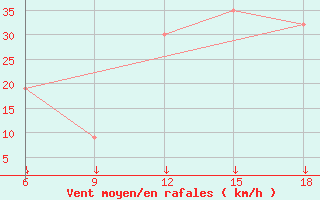 Courbe de la force du vent pour Bordj Bou Arreridj