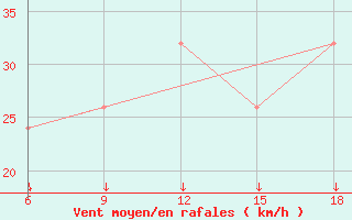 Courbe de la force du vent pour Bordj Bou Arreridj