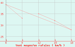 Courbe de la force du vent pour Passo Dei Giovi