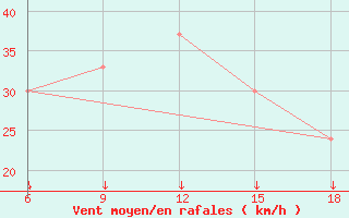 Courbe de la force du vent pour Capo Frasca