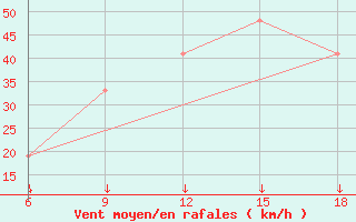 Courbe de la force du vent pour Djelfa