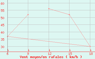 Courbe de la force du vent pour Hassir