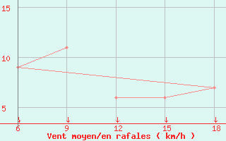 Courbe de la force du vent pour Passo Dei Giovi