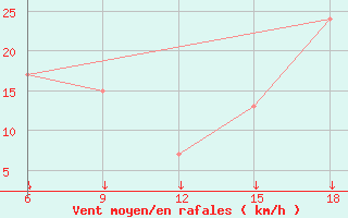 Courbe de la force du vent pour Passo Dei Giovi