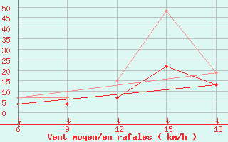Courbe de la force du vent pour Chefchaouen