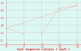 Courbe de la force du vent pour Passo Dei Giovi