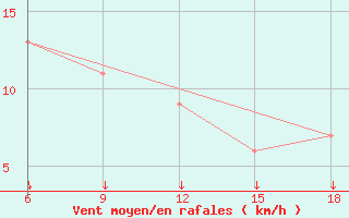 Courbe de la force du vent pour Passo Dei Giovi