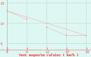 Courbe de la force du vent pour Passo Dei Giovi