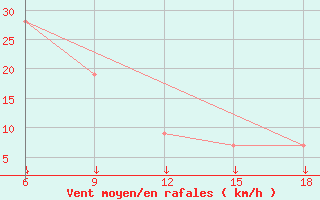 Courbe de la force du vent pour Passo Dei Giovi