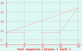 Courbe de la force du vent pour Passo Dei Giovi