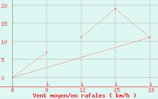 Courbe de la force du vent pour Beni-Saf