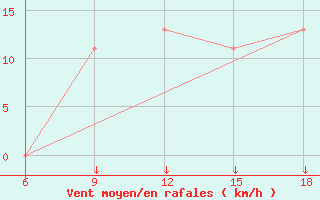 Courbe de la force du vent pour Khenchella