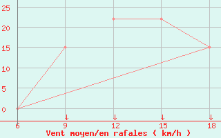 Courbe de la force du vent pour Skikda