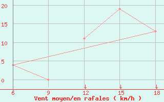 Courbe de la force du vent pour Bordj Bou Arreridj