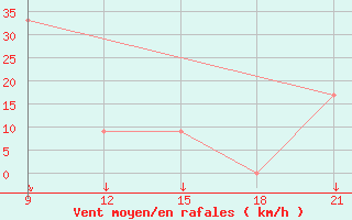 Courbe de la force du vent pour Grimsstadir