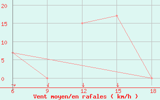 Courbe de la force du vent pour Ksar Chellala