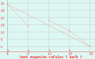 Courbe de la force du vent pour Gevgelija