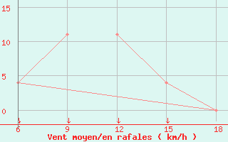 Courbe de la force du vent pour Kautokeino