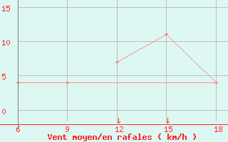 Courbe de la force du vent pour Skikda