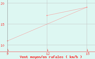 Courbe de la force du vent pour Ghadames