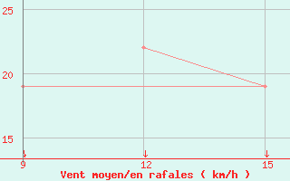 Courbe de la force du vent pour Ghat