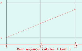 Courbe de la force du vent pour Sintra / Granja