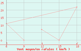 Courbe de la force du vent pour Skikda