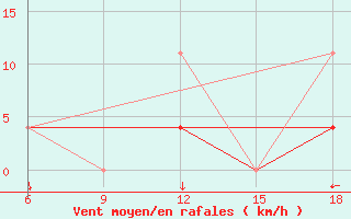 Courbe de la force du vent pour Kautokeino