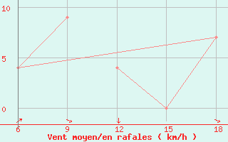 Courbe de la force du vent pour Termoli