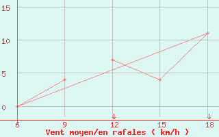 Courbe de la force du vent pour Djelfa