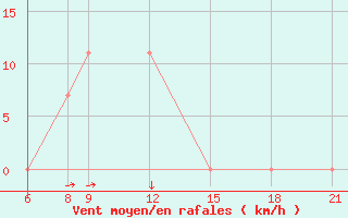 Courbe de la force du vent pour Tillabery