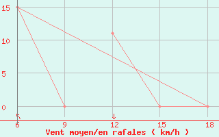 Courbe de la force du vent pour Beni-Saf