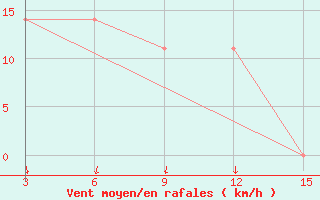 Courbe de la force du vent pour Ust