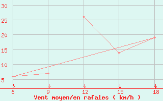 Courbe de la force du vent pour Tenes