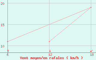 Courbe de la force du vent pour Dellys