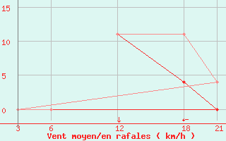 Courbe de la force du vent pour Brata