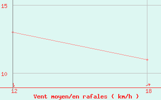 Courbe de la force du vent pour Ghor El Safi