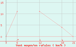 Courbe de la force du vent pour Brata