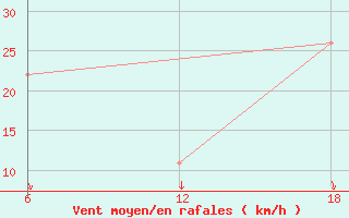Courbe de la force du vent pour Khouribga