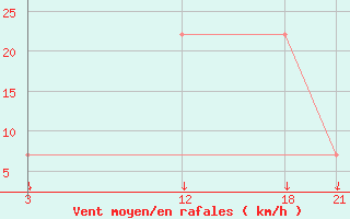 Courbe de la force du vent pour Sallum Plateau